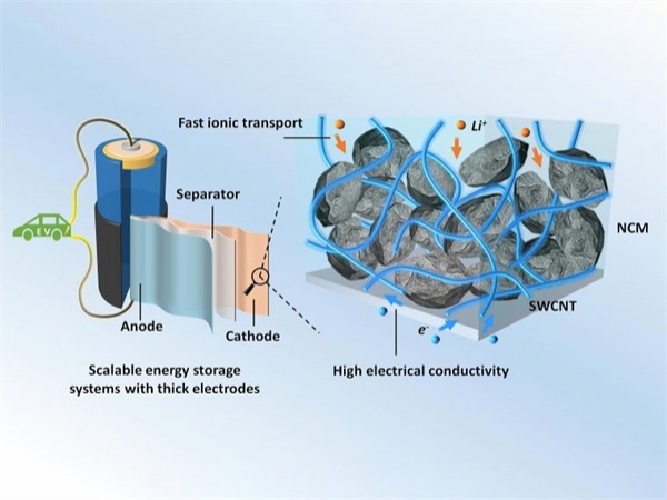 Using Carbon Filler to Improve High-Energy Lithium-Ion Batteries