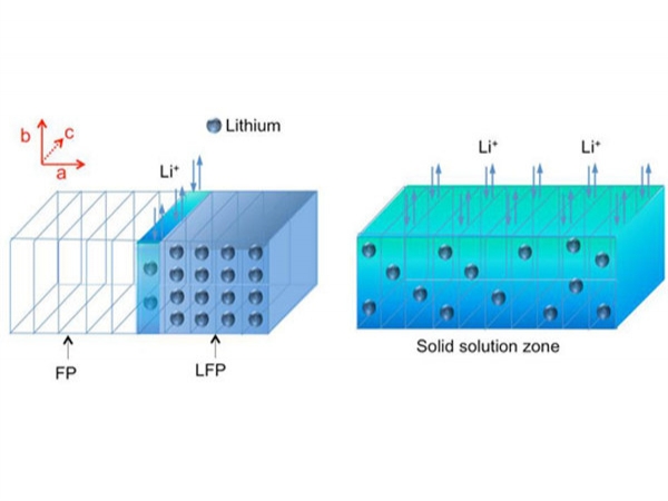 New Observations Reveal the Inner Workings of Lithium-Ion Batteries