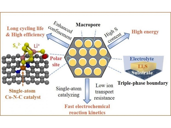 New Cathode Design Significantly Improves Performance of Next-Generation Battery