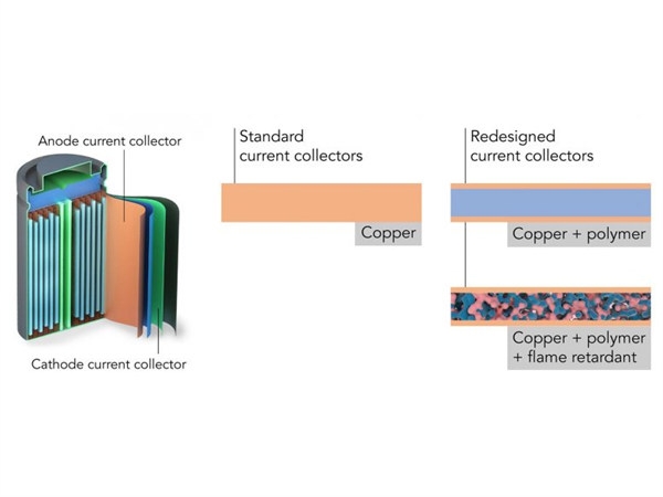 Redesigned Current Conductors Boost Lithium-Ion Battery Efficiency and Safety