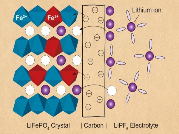 How electrodes charge and discharge
